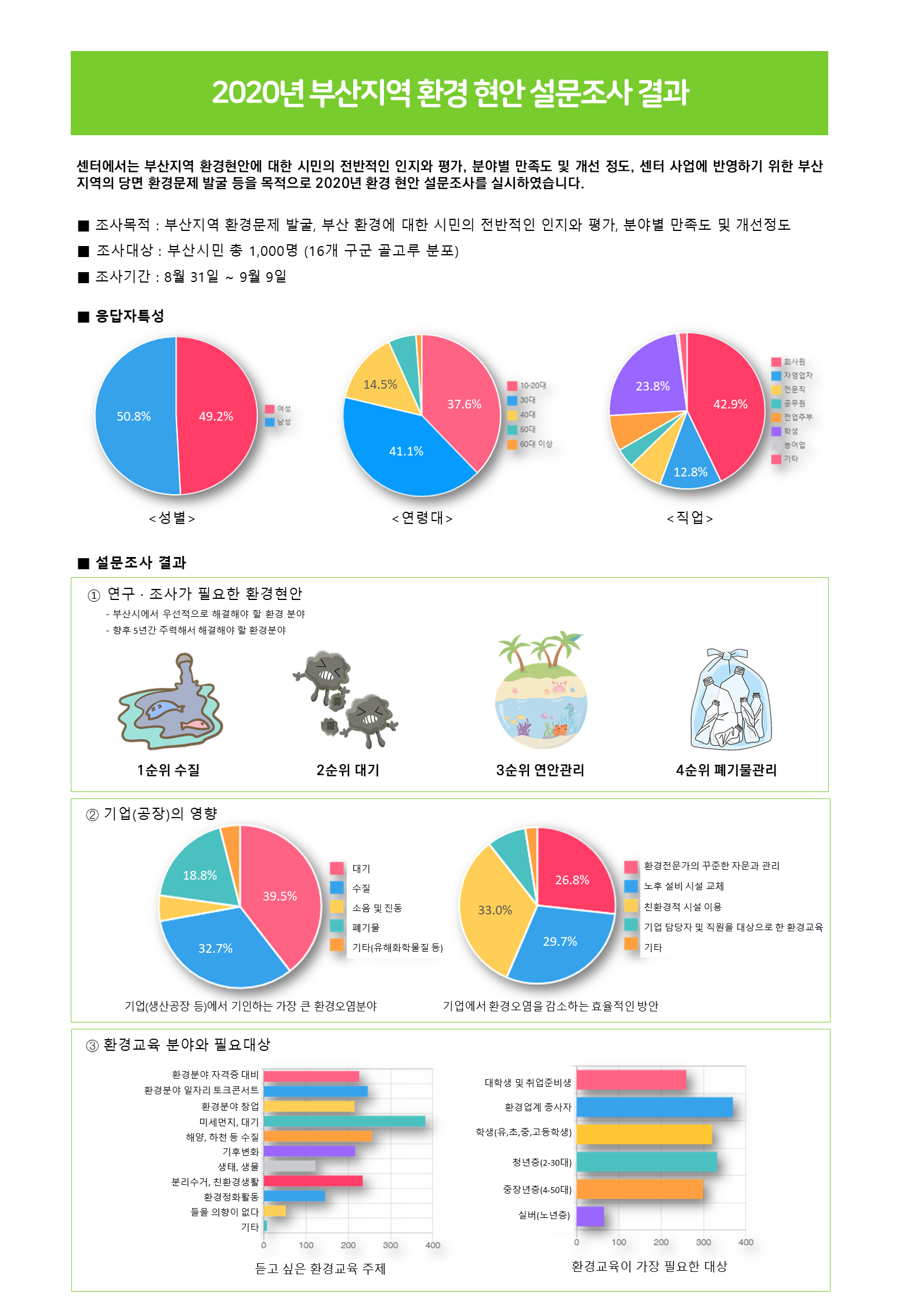 2020년 부산지역 환경 현안 설문조사 실시(보도자료)